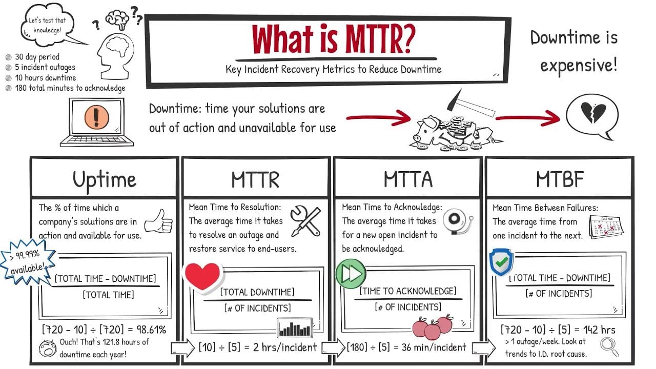 What is MTTR ? - Key Incident Recovery Metrics to Reduce Downtime