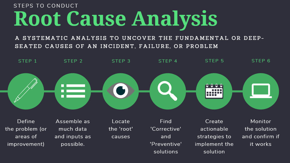 root cause analysis conduct