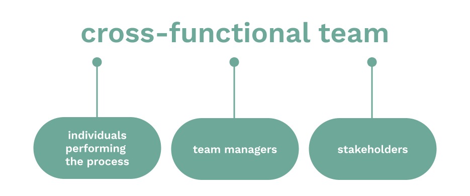 Chart displaying members of cross-functional team needed for SOPs. 