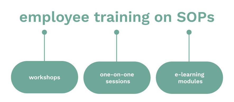 Chart displaying types of employee training on SOPs
