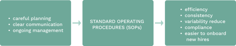 Top 10 Guide To Implementing Standard Operating Procedures