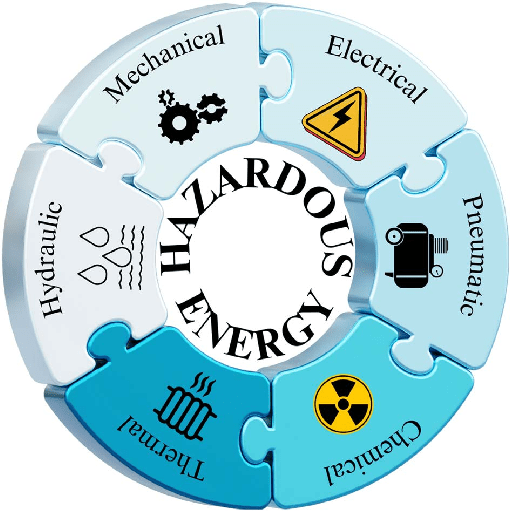 Circle made of puzzles each displaying one type of a hazardous energy.