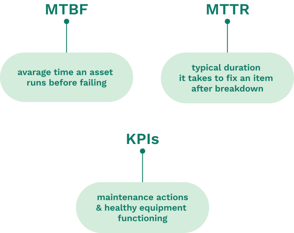 Chart explaining MTBF, MTTR and KPIs. 