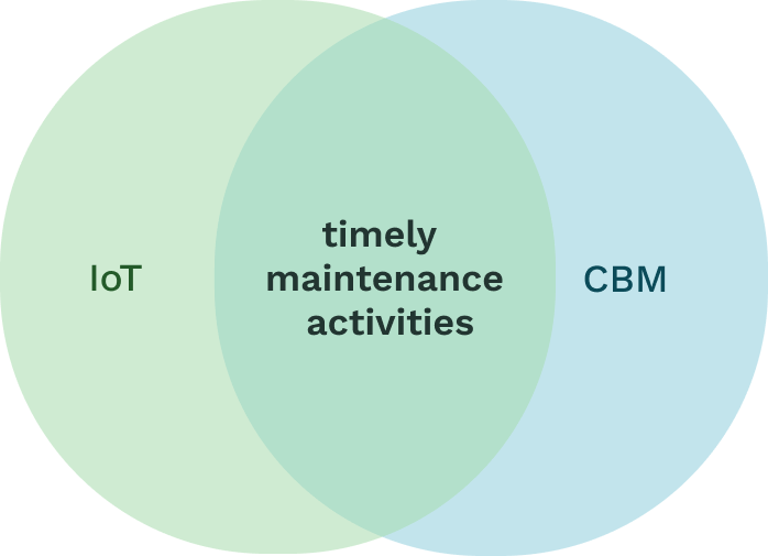 Overlapping circles. In one there is written "IoT" and in another stands "CBM". In the overlapping area there is written "timely maintenance activities"