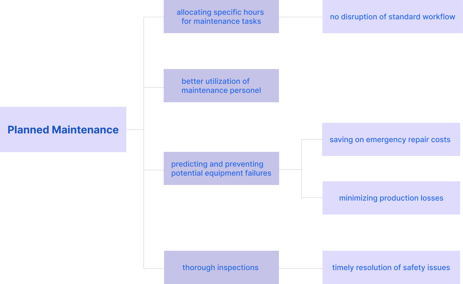 Chart displaying benefits of planned maintenance.