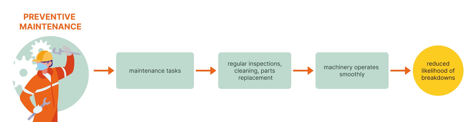 Flow chart showing results of preventive maintenance