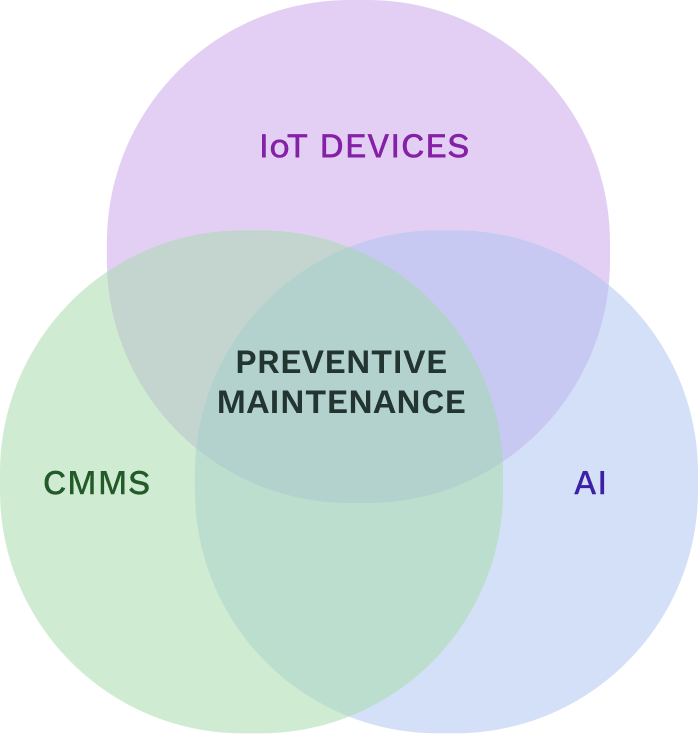 Overlapping circles rappresentino IoT devices, CMMS and AI with "Preventive maintenance" sign in the middle. 