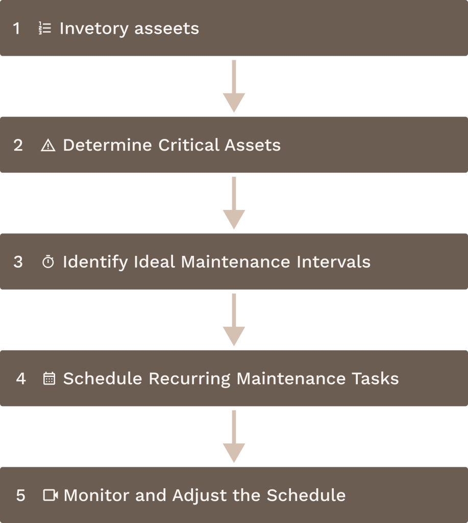 Chart demonstrating necessary steps to create preventive schedule