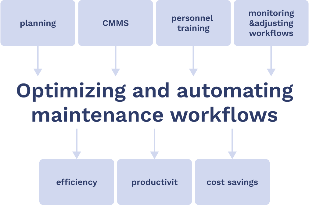 Flow chart showing what it takes to optimise and automate maintenance workflows and what are the outcomes of optimisation and automation. 