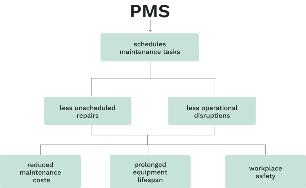 Flow chart showing benefits of planned maintenance systems