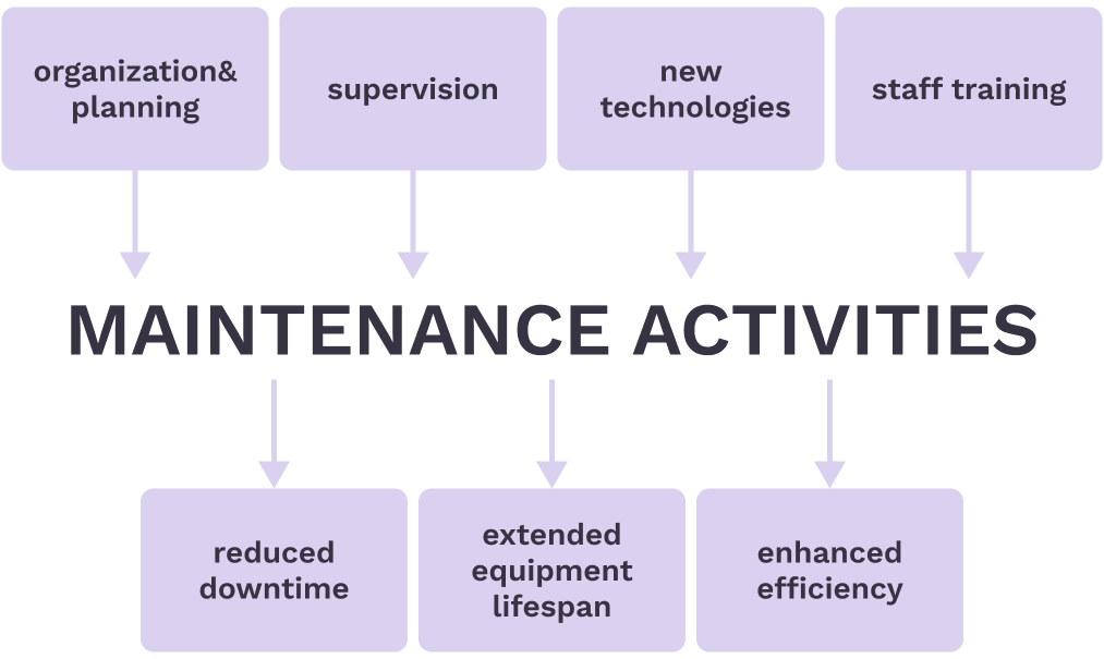 Chart displaying requirements for maintenance activities and results of maintenance activities