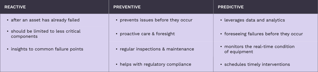 Table comparing reactive, preventive and predictive maintenance
