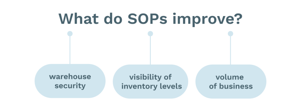 Chart showing what SOPs improve