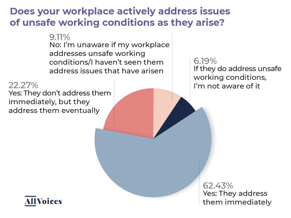 Pie chart showing data on workplace safety