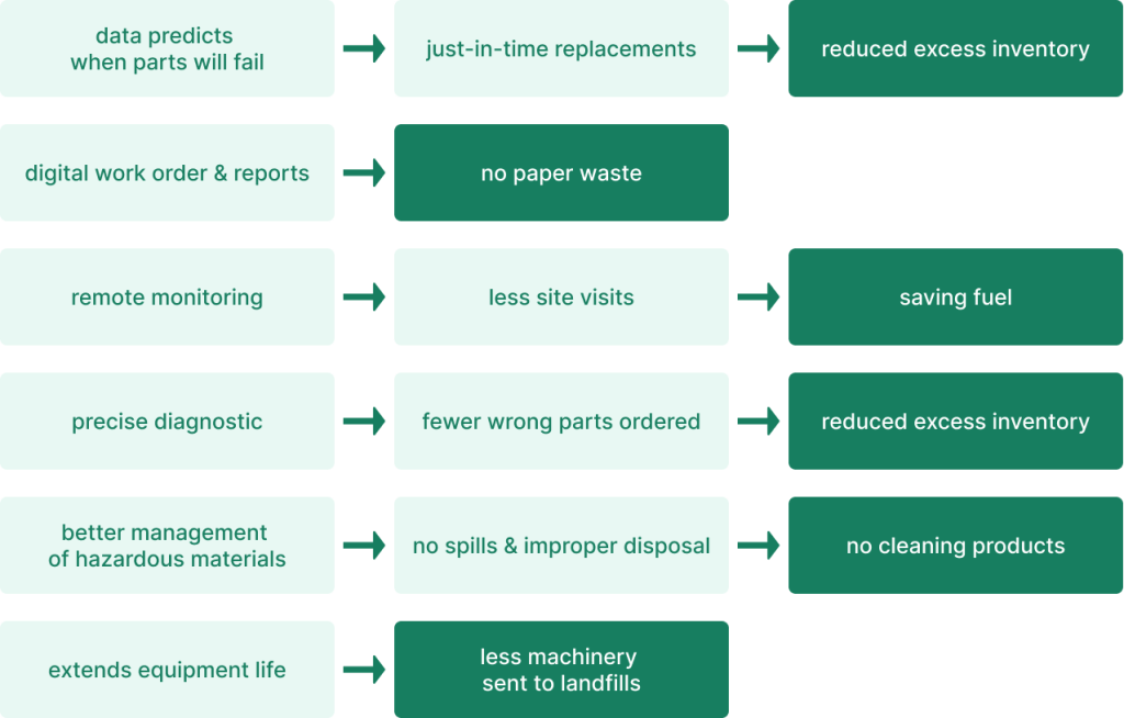 Flochart showing how does smart maintenance lead to the waste reducment