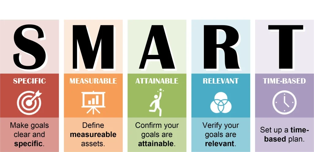 SMART goals acronym explanation