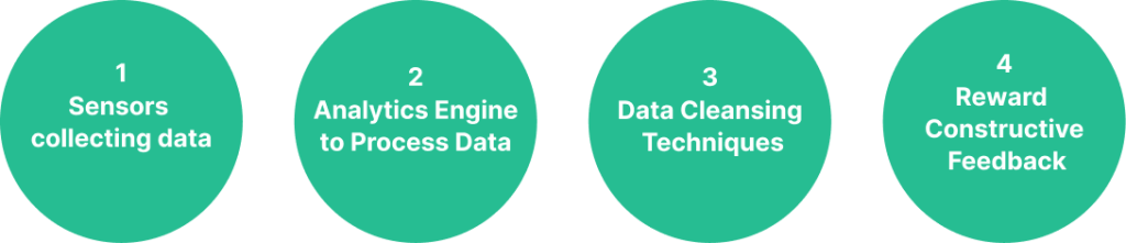 Line of circles with one step in analyzing equipment performance data in each one