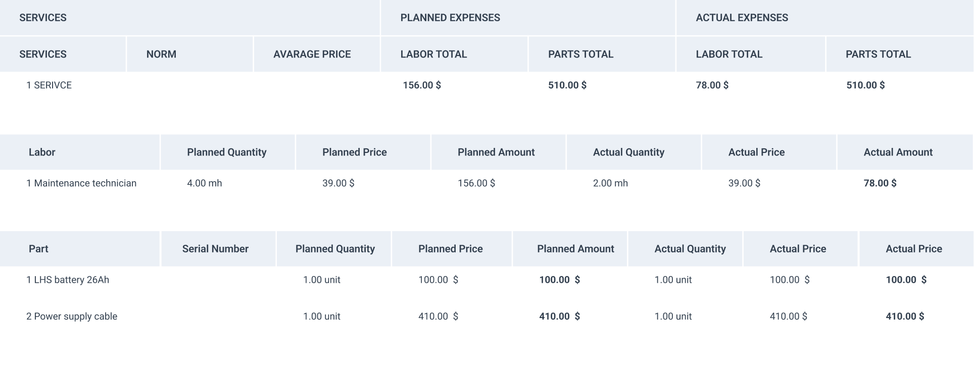 Expenses table in the WorkTrek web app