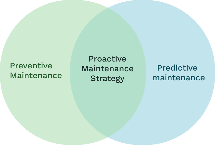 Two overlapping circles with "proactive maintenance strategy" written in each. 