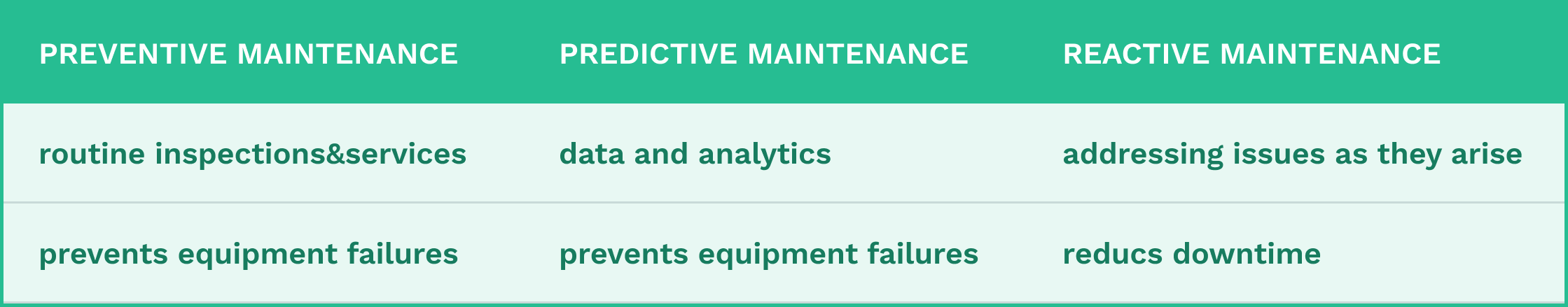 Tables comparing different types of maintenance. 