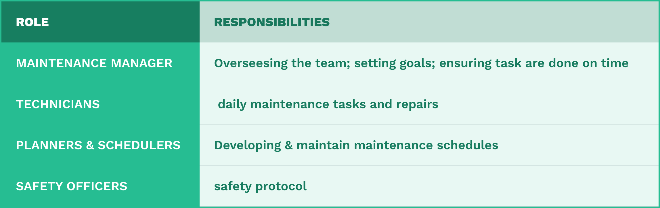 Tables comparing different roles in maintenance. 