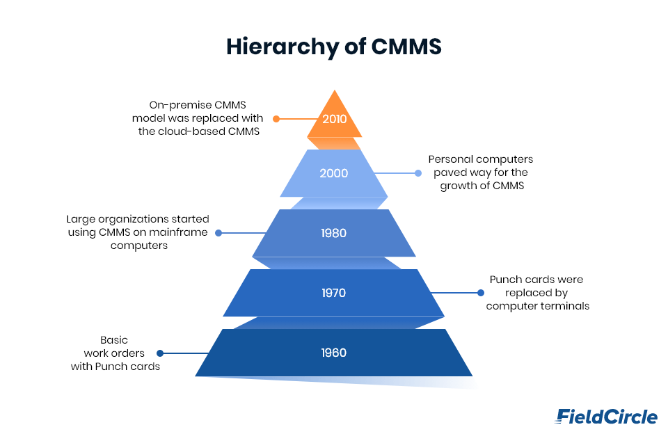 Hierarchu of CMMS graphic