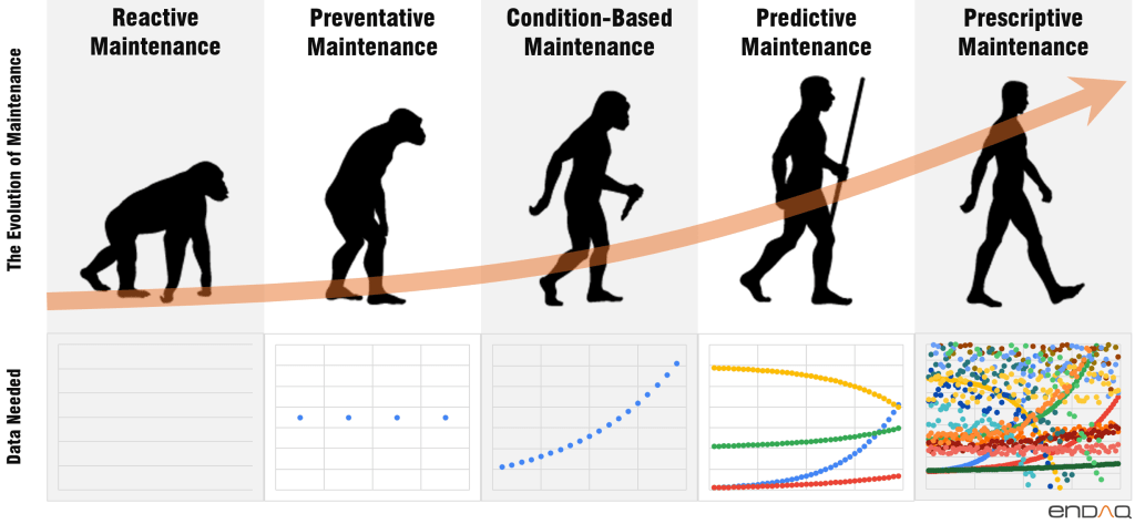 Evolution of maintenance strategies graphic