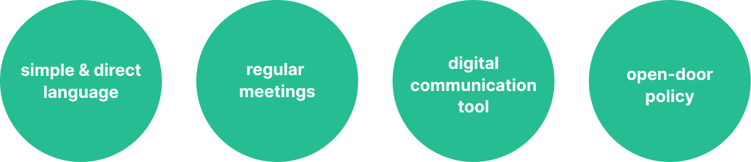 Four circles with one condition for clear communication written in each. 