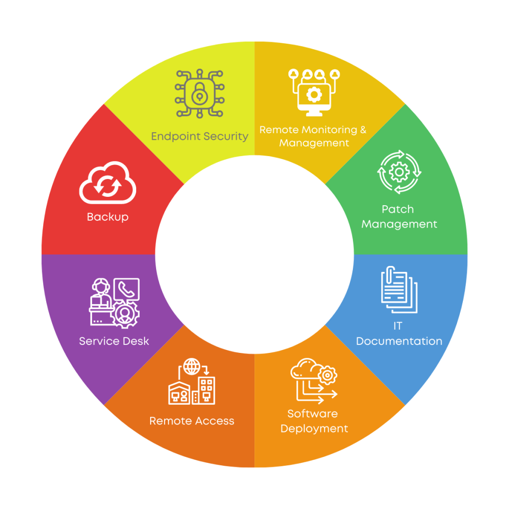 Aspects of remote monitoring and maintenance