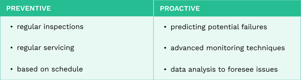 Table comparing preventive and proactive maintenance