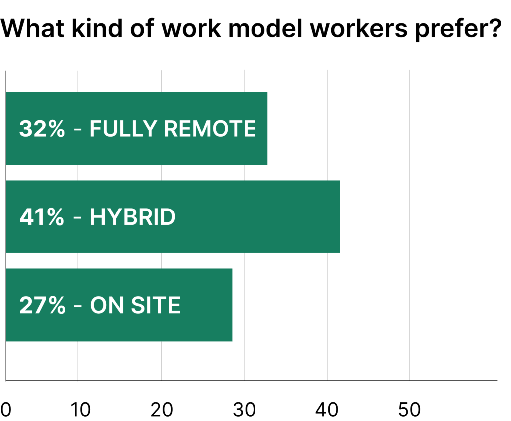 Work model preferences graph