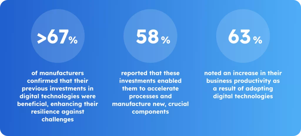 Data on investment in digital technologies