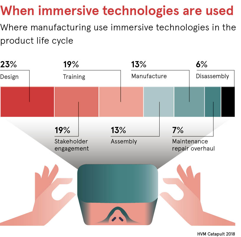 Statistic related to immersive technologies