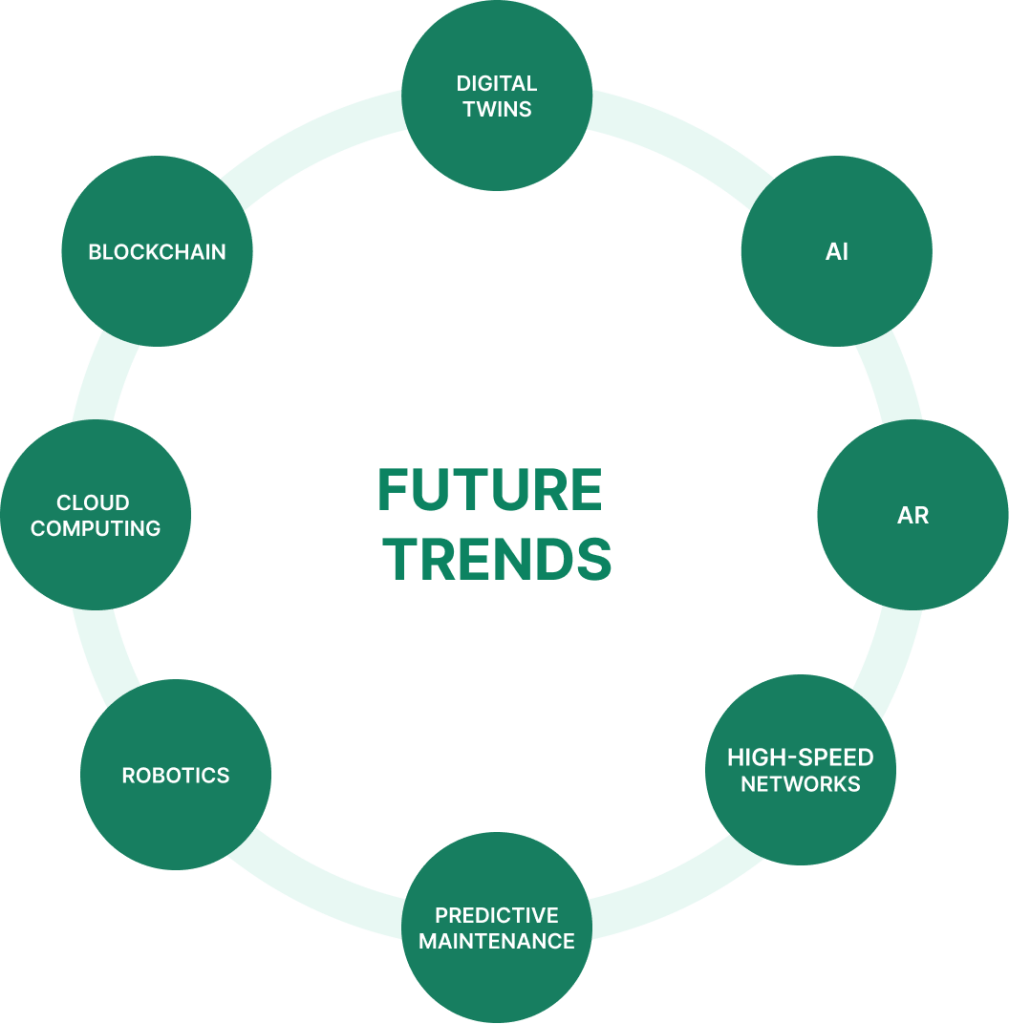 Future trend in maintenance digitalisation chart