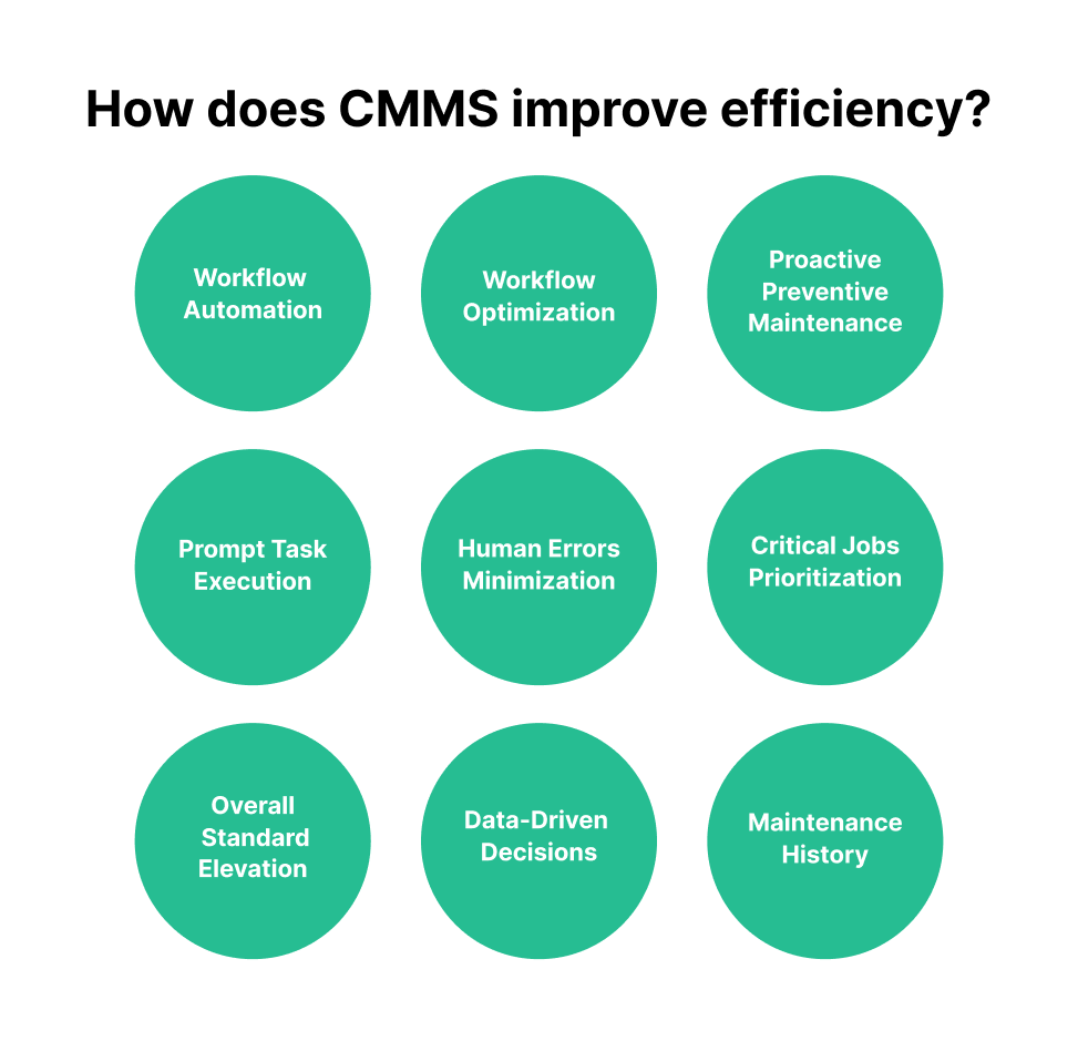 "How does CMMS improve efficiency" question, and 9 short responses each written in one green circle