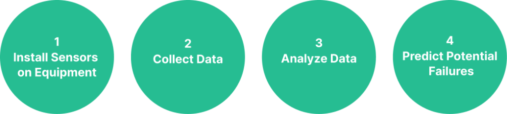 Four circles with one step necessary to take for incorporating predictive maintenance strategy written in each. 