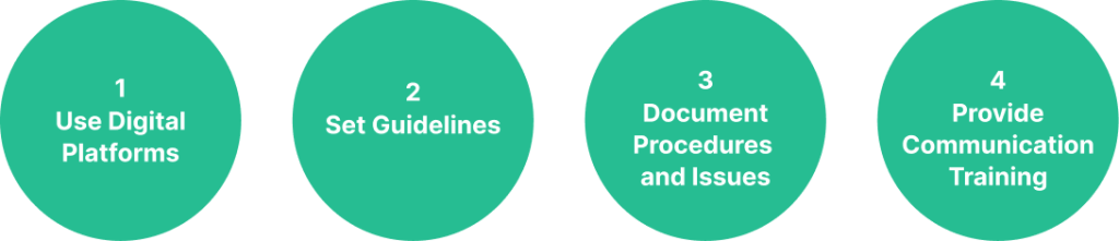 Line of circles with one step necessary to take in communication enhancement process written in each one