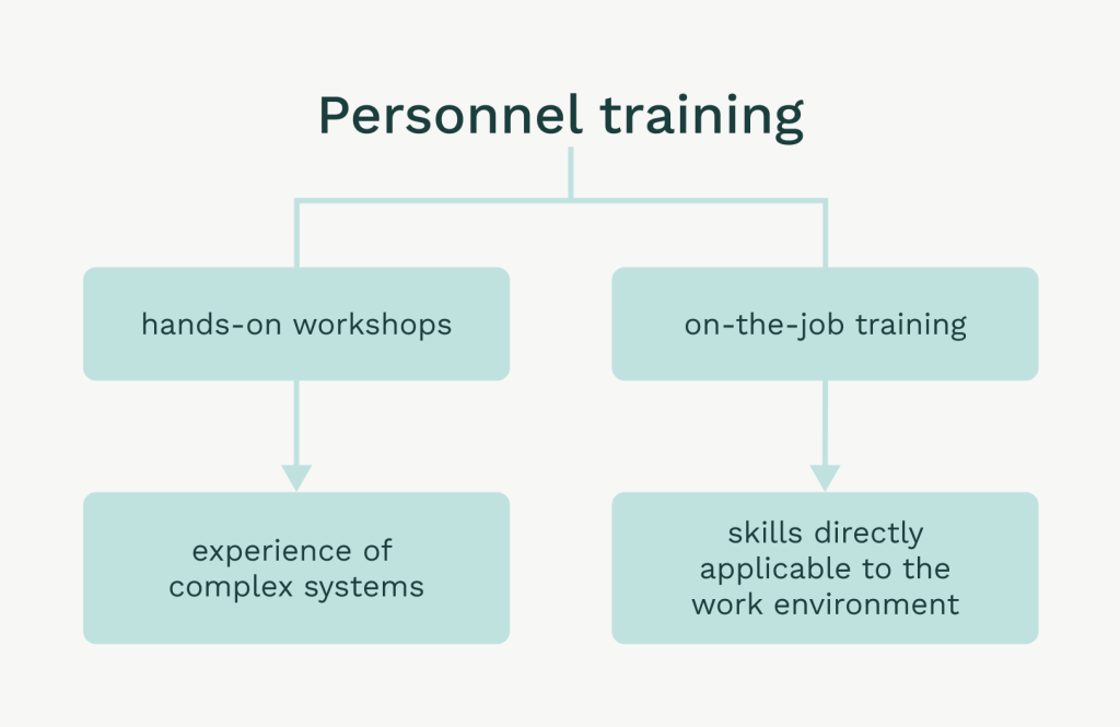 Chart showing types of personnel training