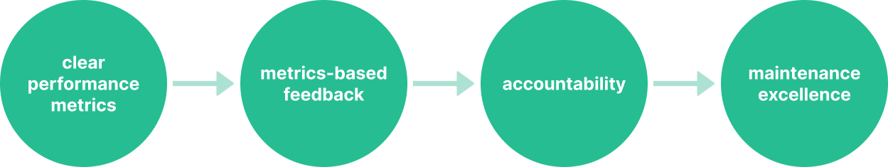 Flow chart showing how clear performance metrics lead to the maintenance excellence. 