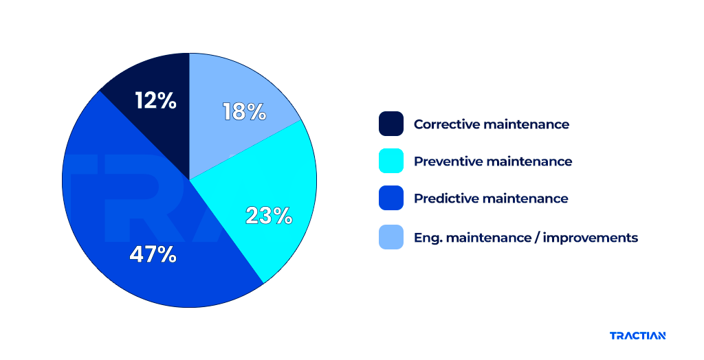 Pie chart showing what percent of companies uses which maintenance type