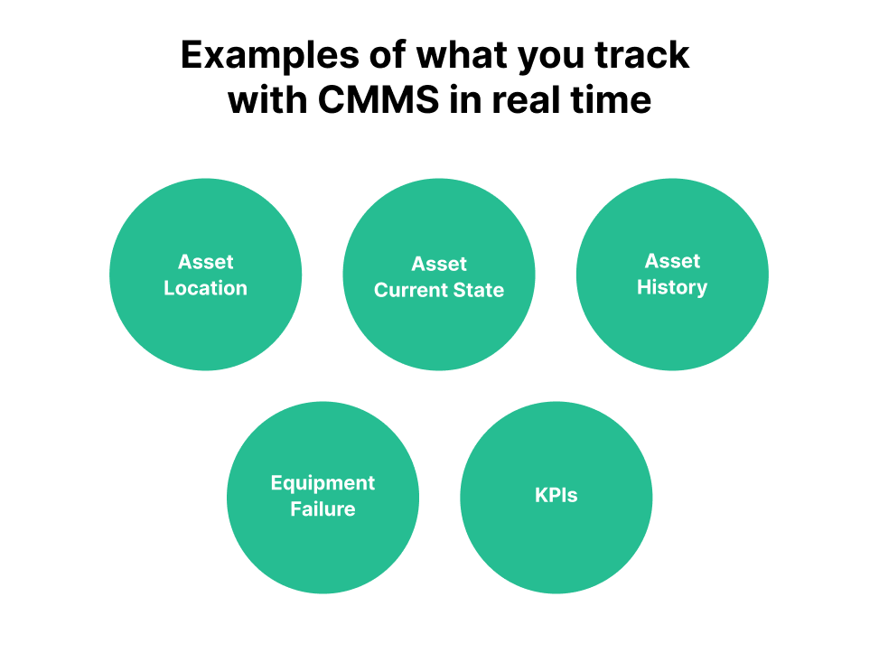 "Examples of what you track witch CMMS in real time" title, and 5 short responses each written in one green circle