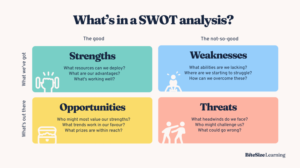 Table explaining SWOT