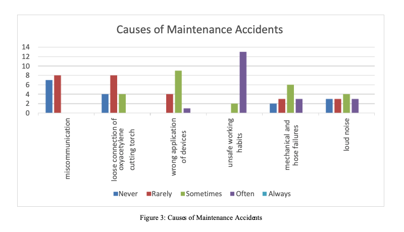 Causes of maintenance accidents graph