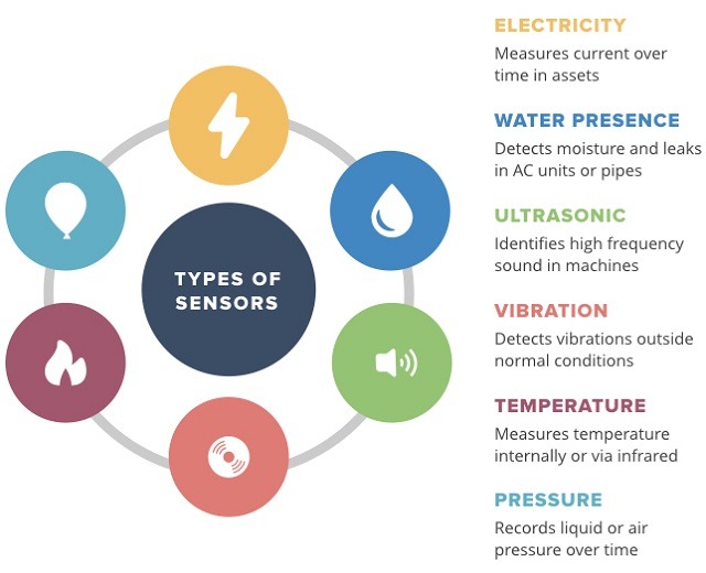 Types of smart sensors