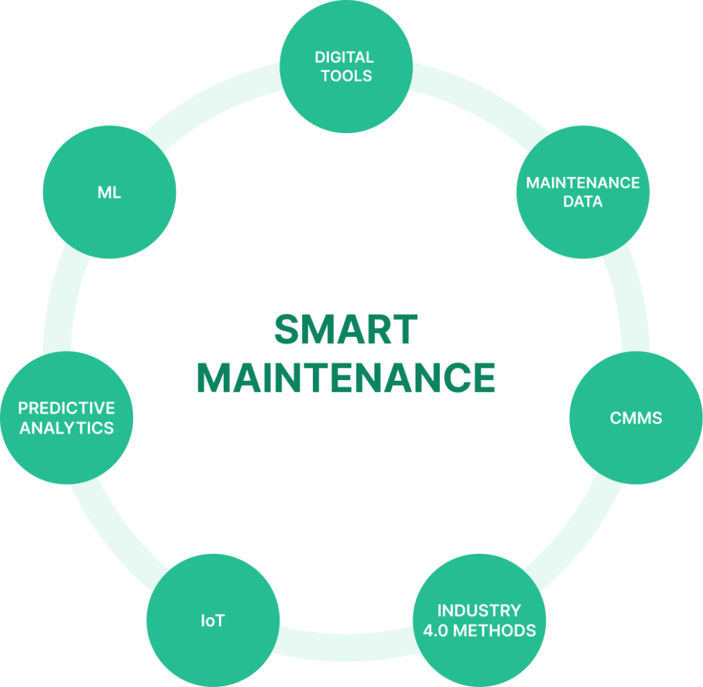 Smart maintenance parts