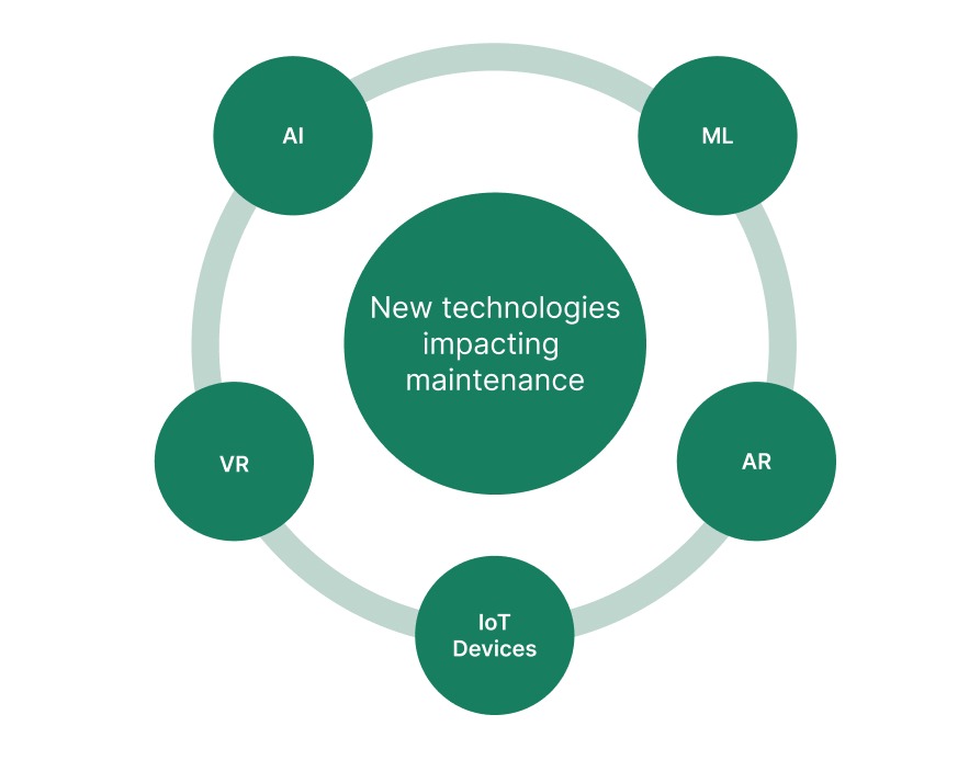 Emerging technologies impacting maintenance chart