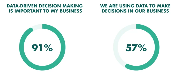 Statistics related to data-driven decisions