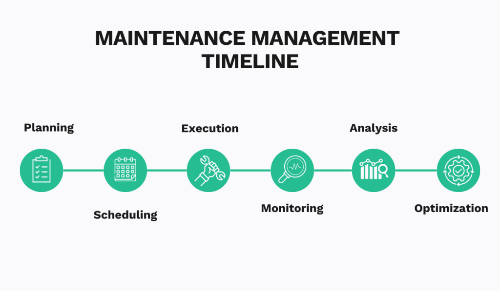 Maintenance management timeline illustrated