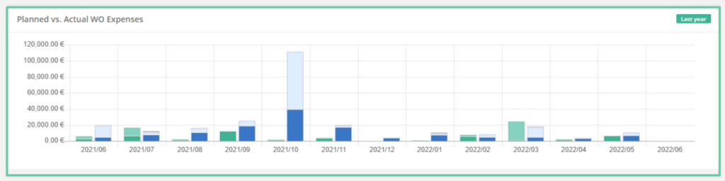 planned vs actual expenses in WorkTrek