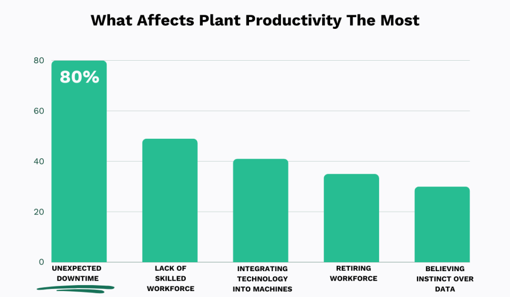 Bar chart about factors affecting plant productivity